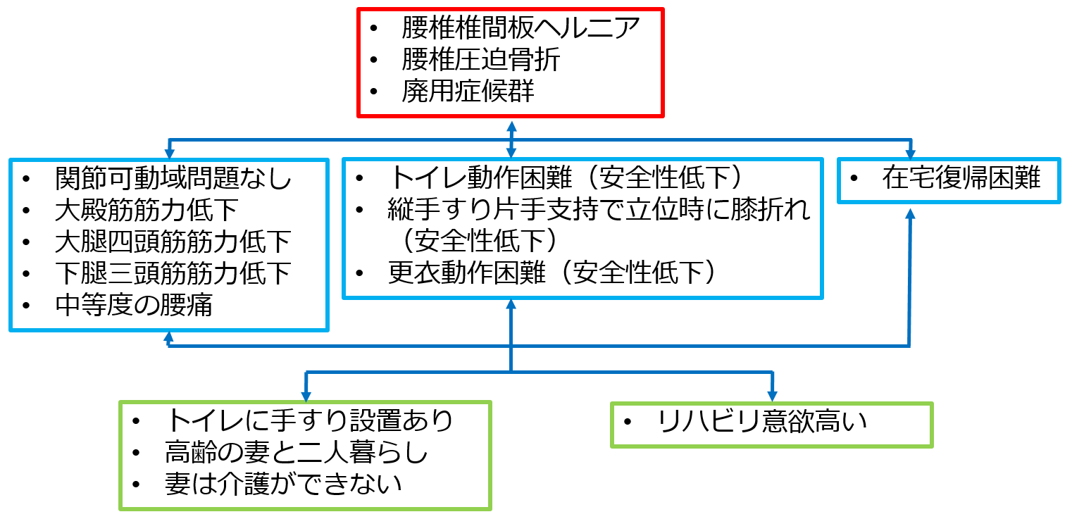 理学療法の統合と解釈とは 書き方や例文 考察との違いを解説 白衣のドカタ