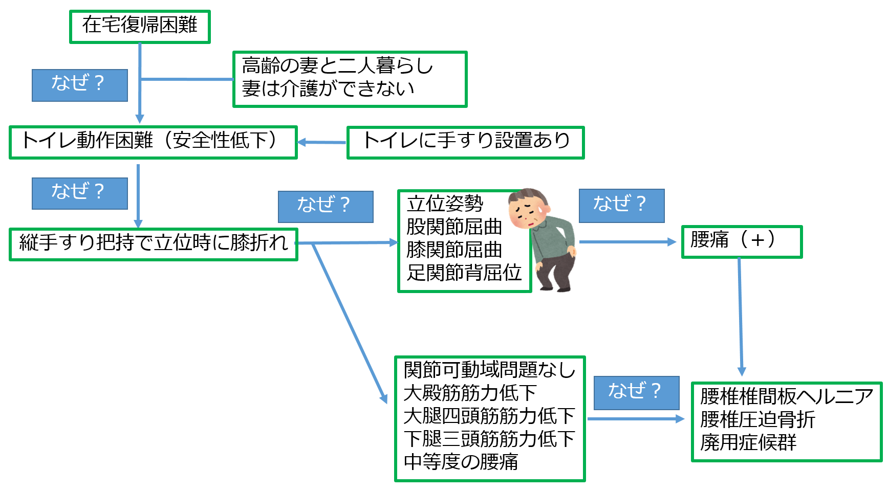 理学療法の統合と解釈とは 書き方や例文 考察との違いを解説 白衣のドカタ